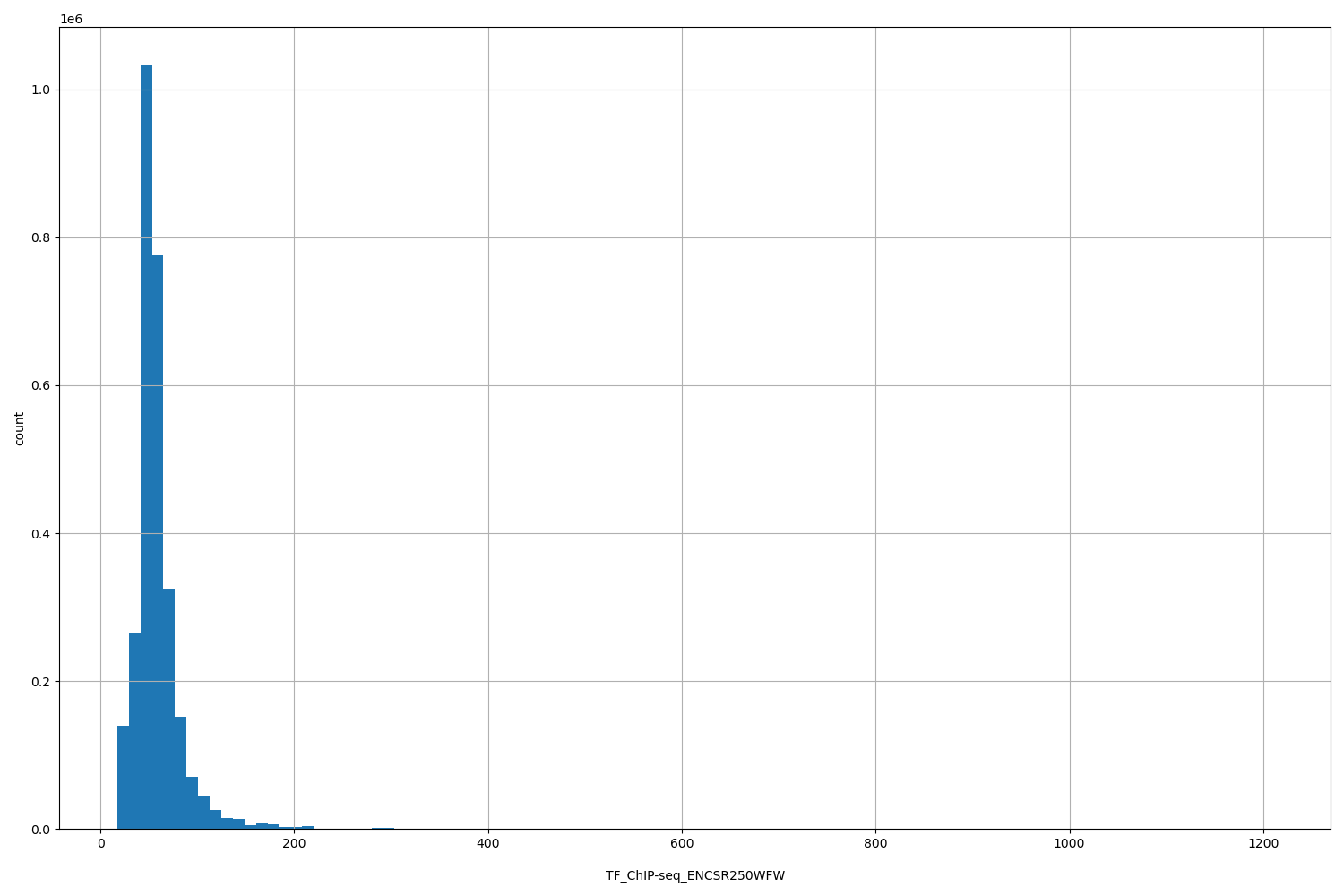 HISTOGRAM FOR TF_ChIP-seq_ENCSR250WFW