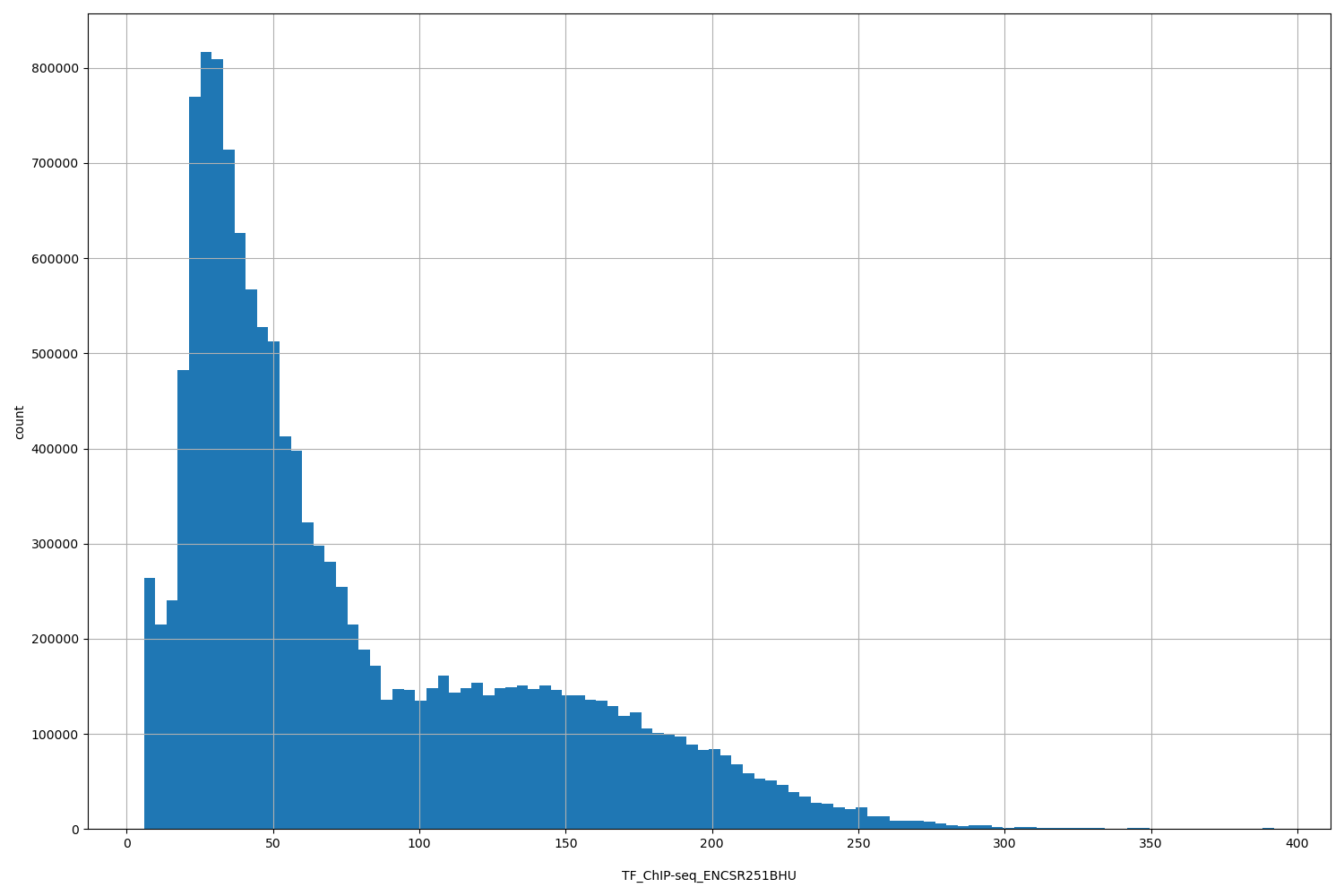 HISTOGRAM FOR TF_ChIP-seq_ENCSR251BHU