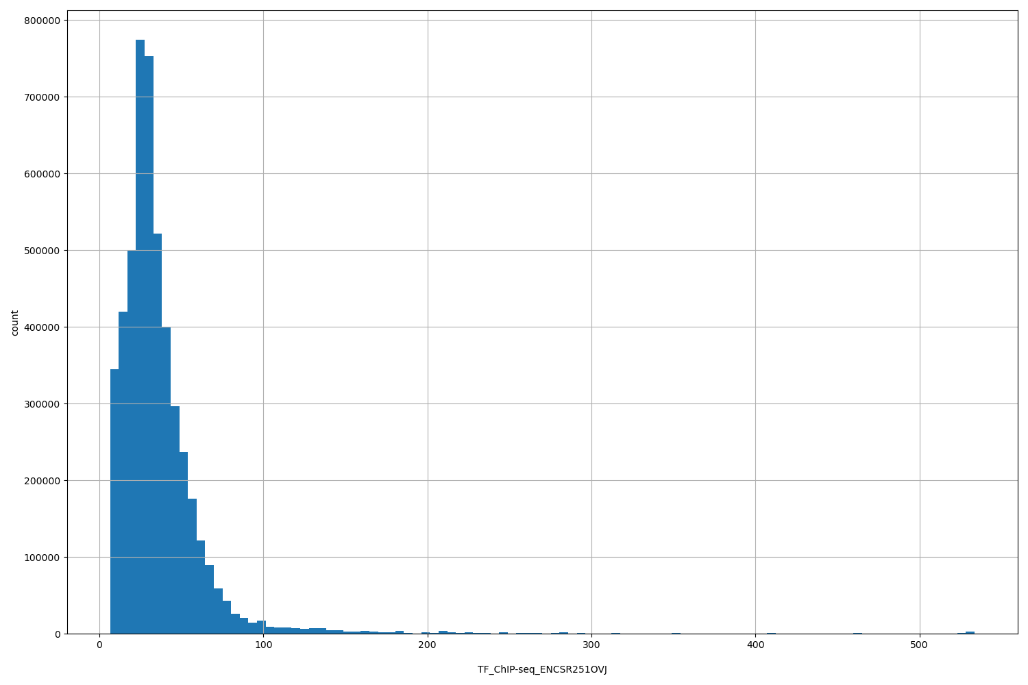 HISTOGRAM FOR TF_ChIP-seq_ENCSR251OVJ