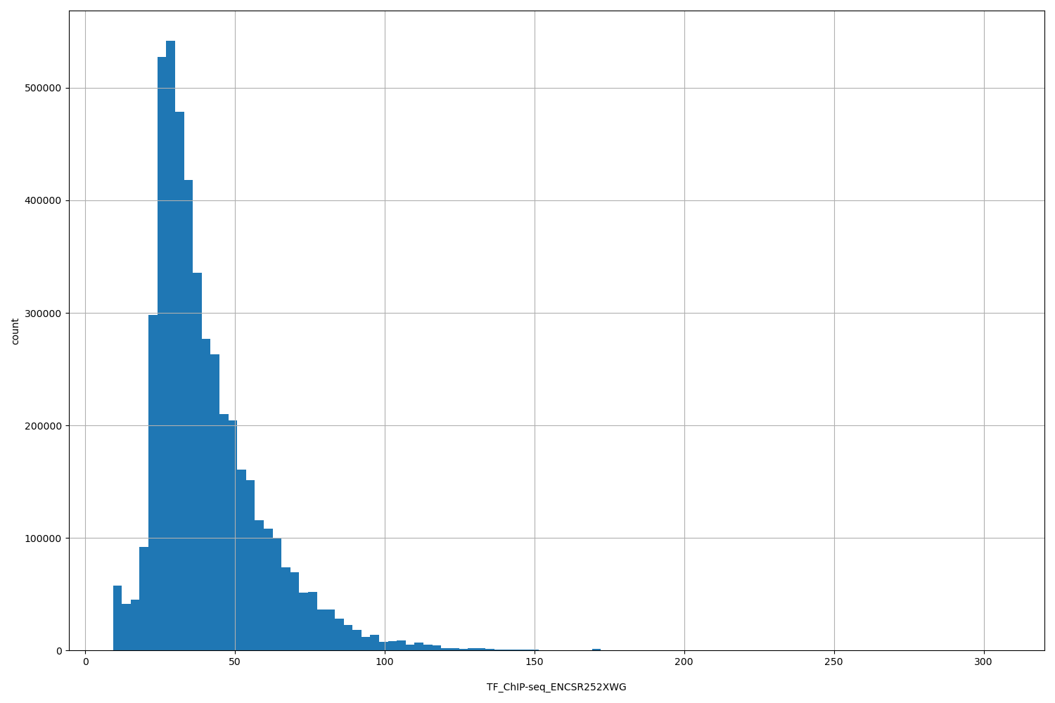 HISTOGRAM FOR TF_ChIP-seq_ENCSR252XWG