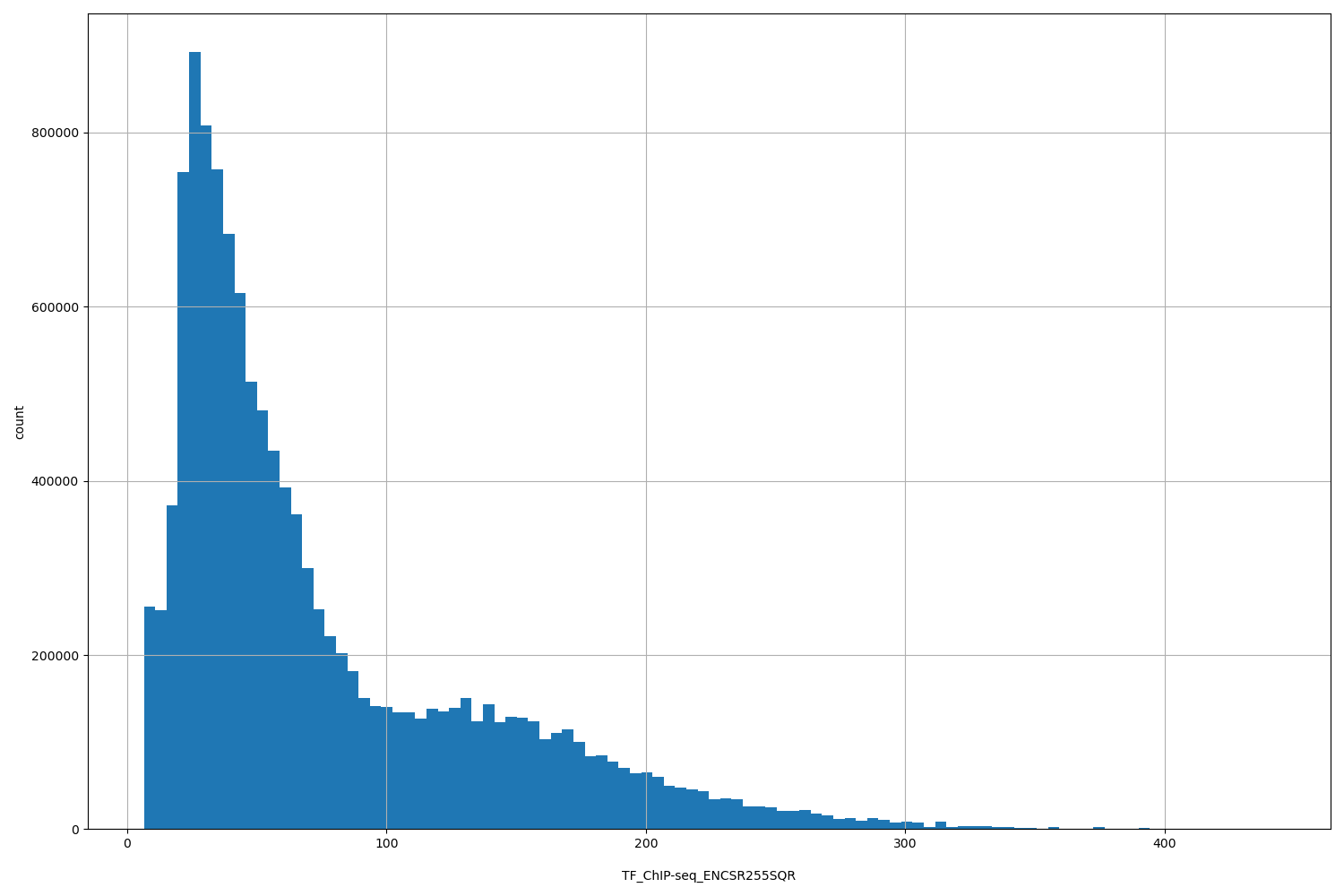 HISTOGRAM FOR TF_ChIP-seq_ENCSR255SQR