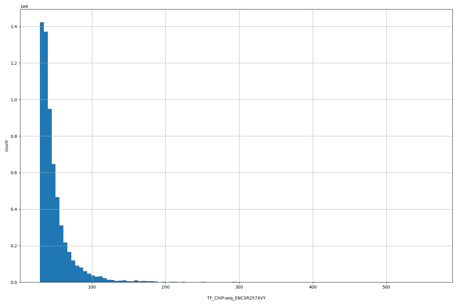 HISTOGRAM FOR TF_ChIP-seq_ENCSR257XVY