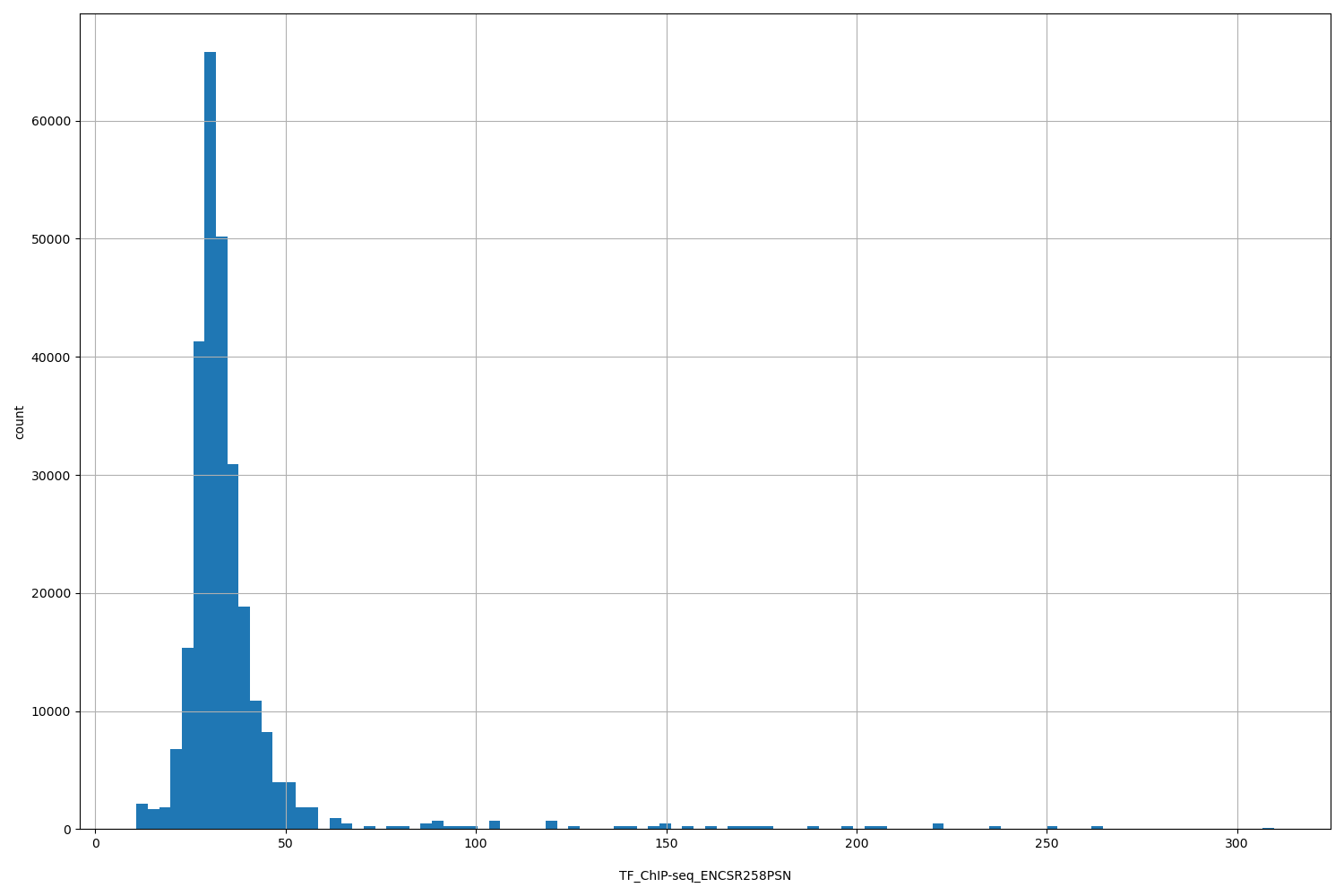 HISTOGRAM FOR TF_ChIP-seq_ENCSR258PSN