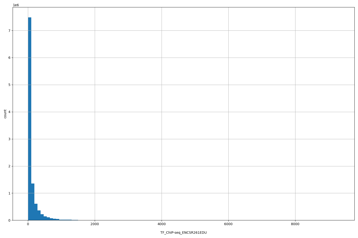 HISTOGRAM FOR TF_ChIP-seq_ENCSR261EDU