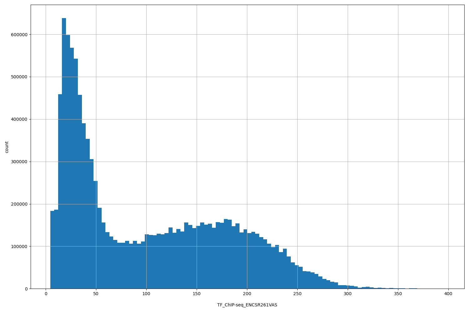 HISTOGRAM FOR TF_ChIP-seq_ENCSR261VAS