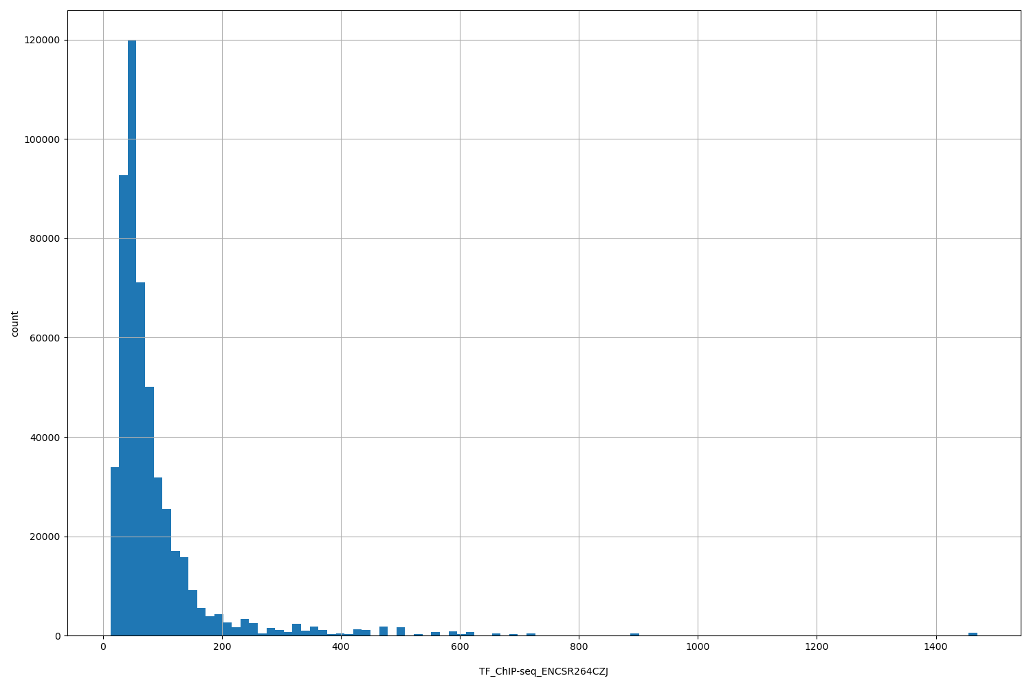 HISTOGRAM FOR TF_ChIP-seq_ENCSR264CZJ
