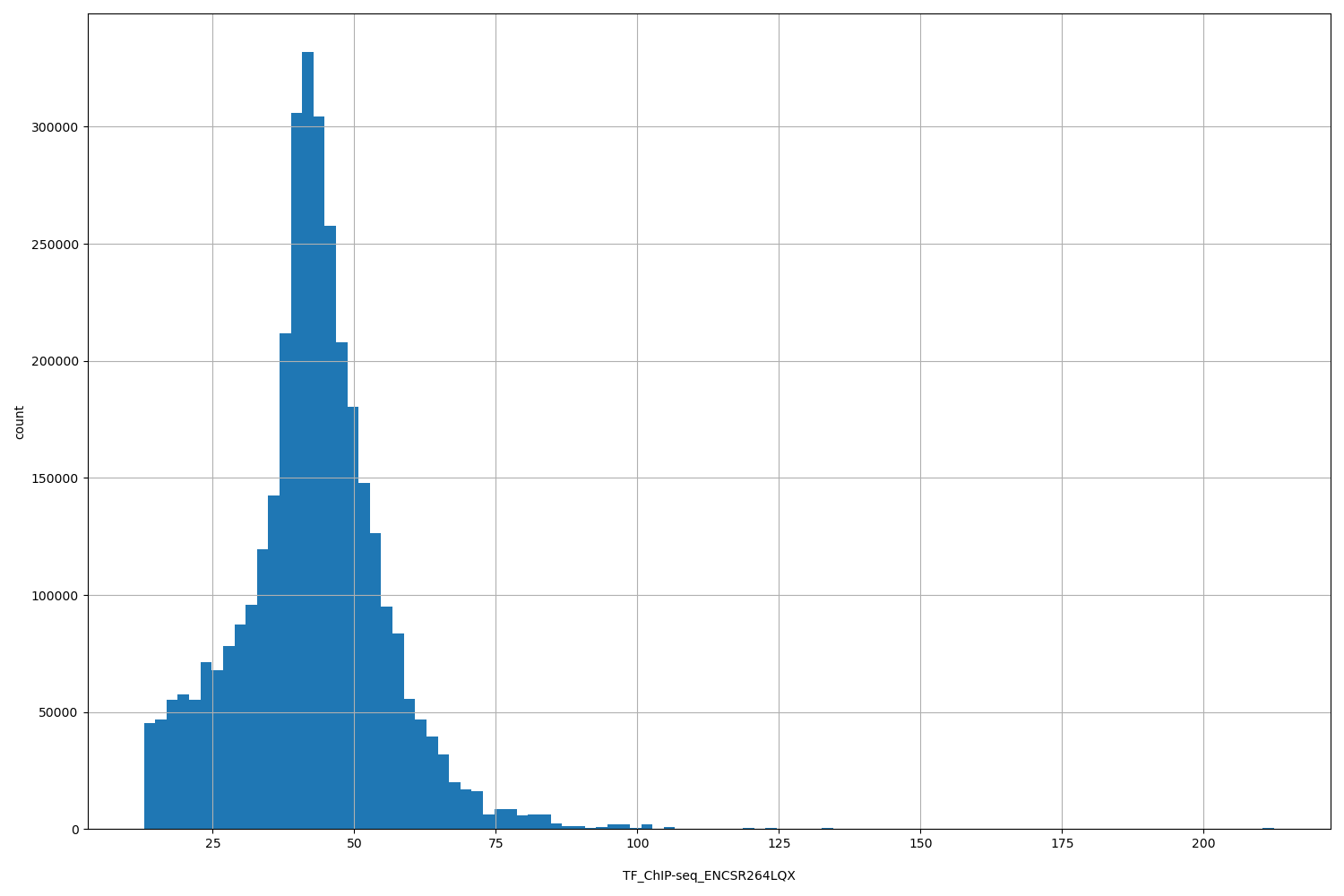 HISTOGRAM FOR TF_ChIP-seq_ENCSR264LQX