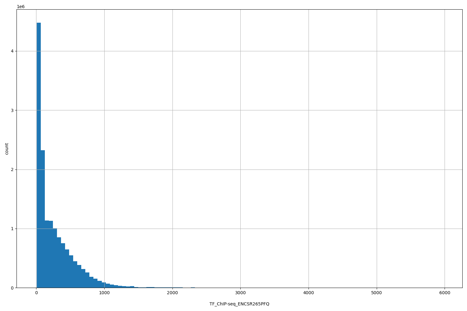 HISTOGRAM FOR TF_ChIP-seq_ENCSR265PFQ