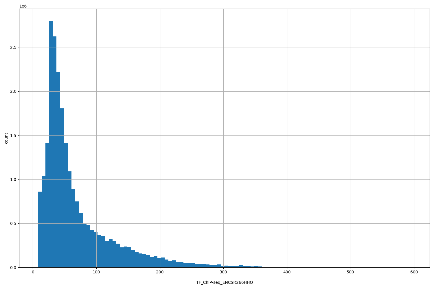 HISTOGRAM FOR TF_ChIP-seq_ENCSR266HHO