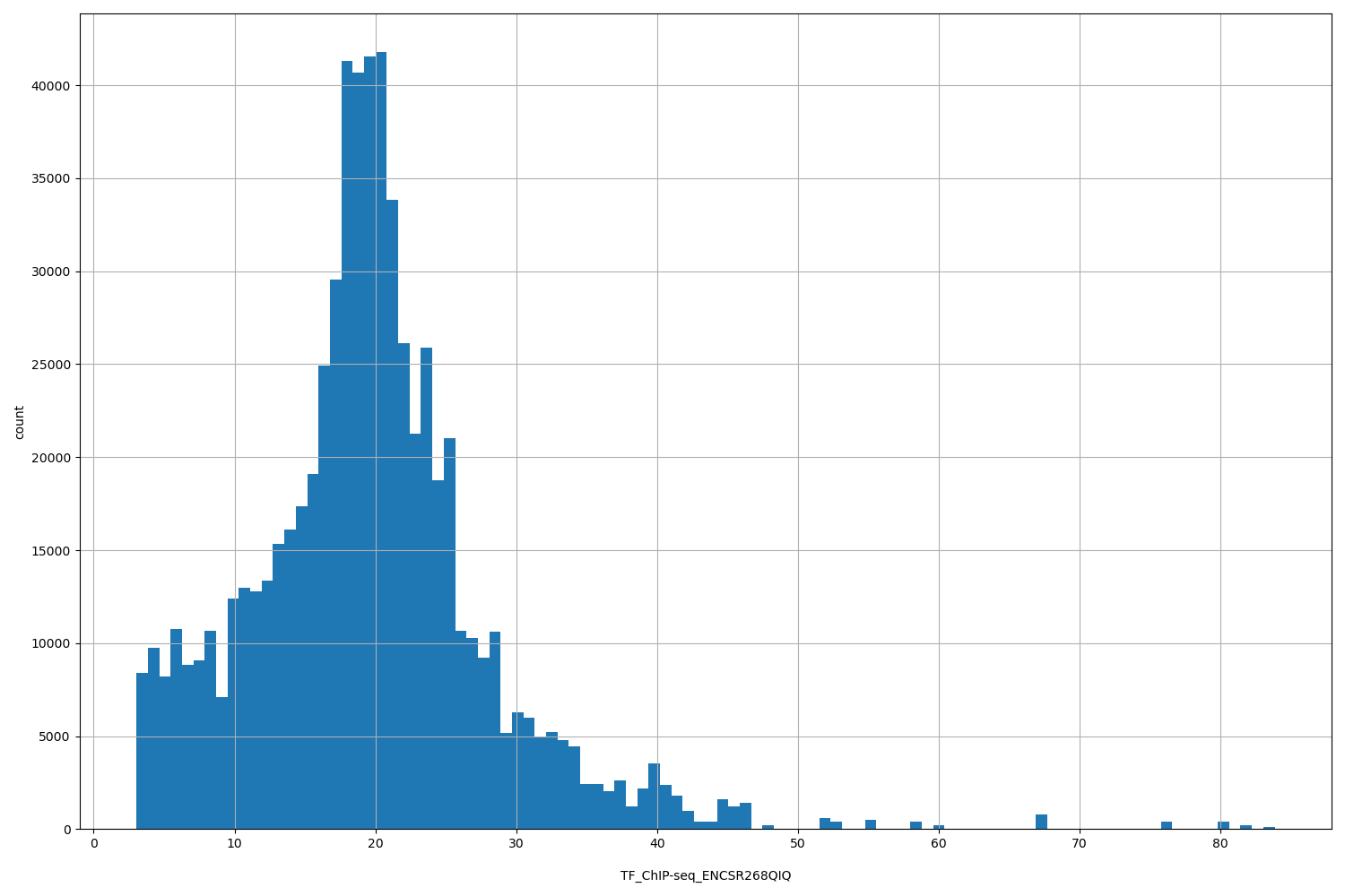 HISTOGRAM FOR TF_ChIP-seq_ENCSR268QIQ