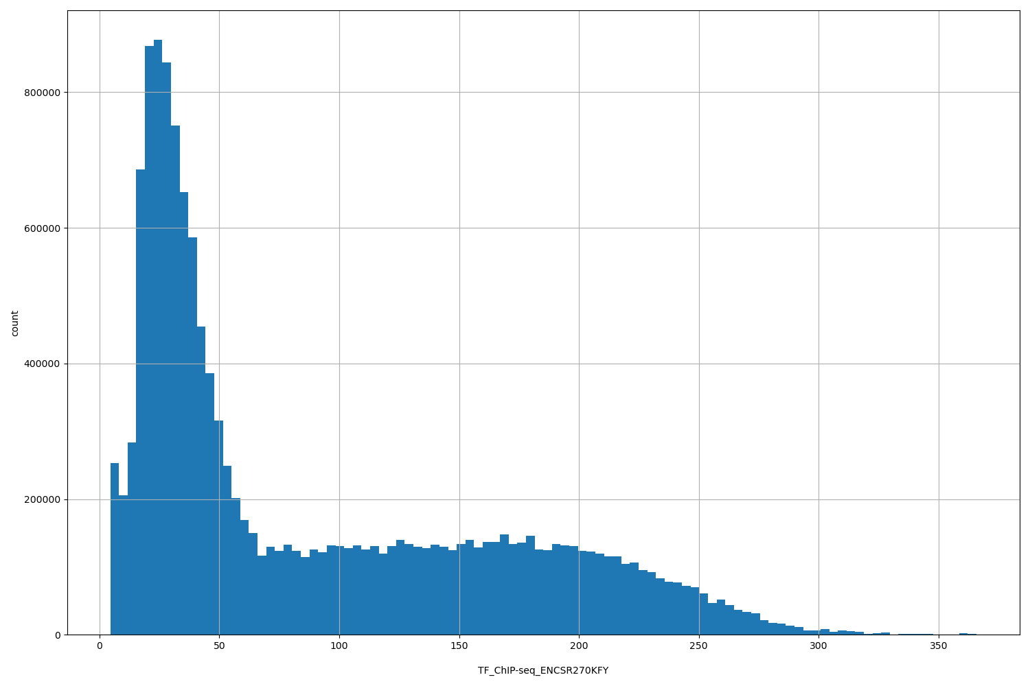 HISTOGRAM FOR TF_ChIP-seq_ENCSR270KFY