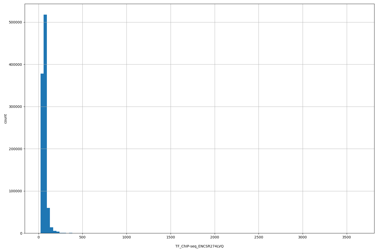 HISTOGRAM FOR TF_ChIP-seq_ENCSR274LVQ