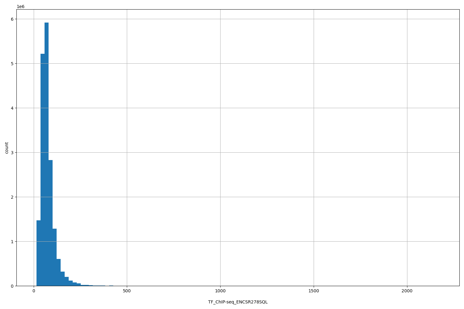 HISTOGRAM FOR TF_ChIP-seq_ENCSR278SQL