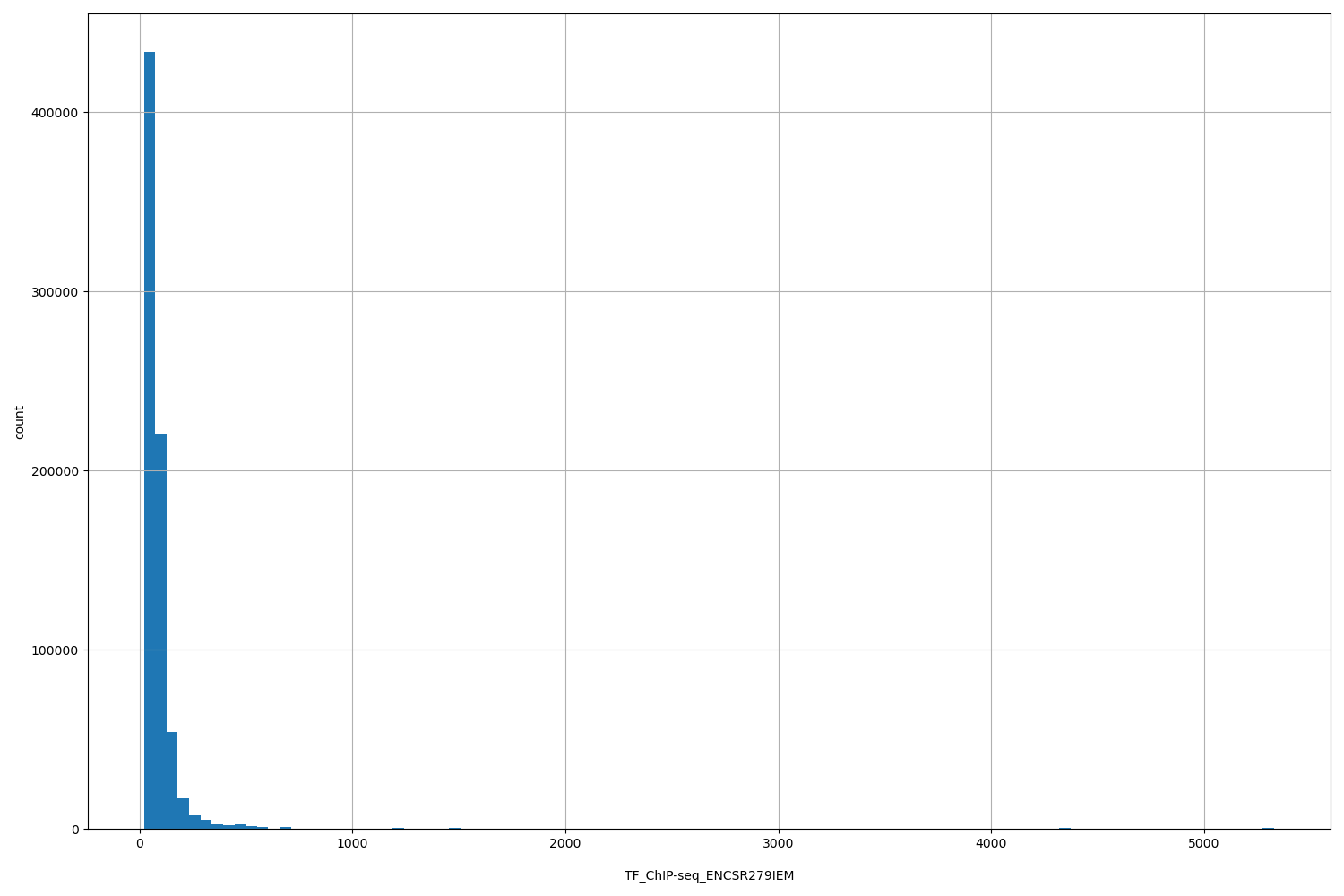 HISTOGRAM FOR TF_ChIP-seq_ENCSR279IEM