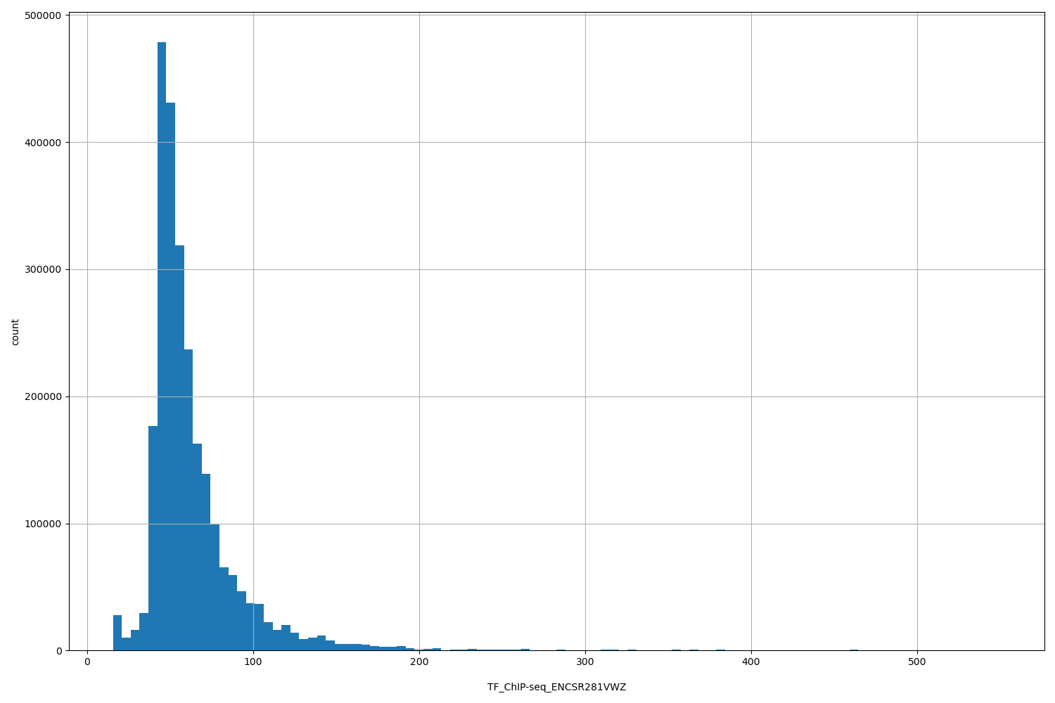 HISTOGRAM FOR TF_ChIP-seq_ENCSR281VWZ