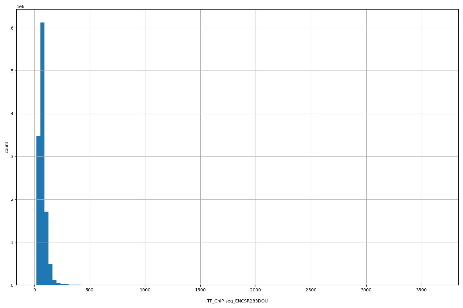 HISTOGRAM FOR TF_ChIP-seq_ENCSR283DOU