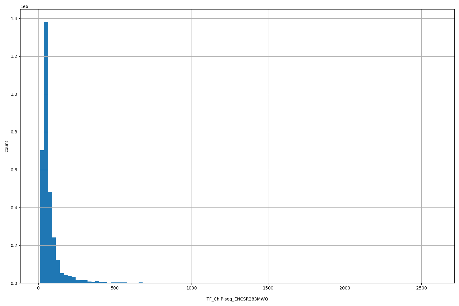HISTOGRAM FOR TF_ChIP-seq_ENCSR283MWQ