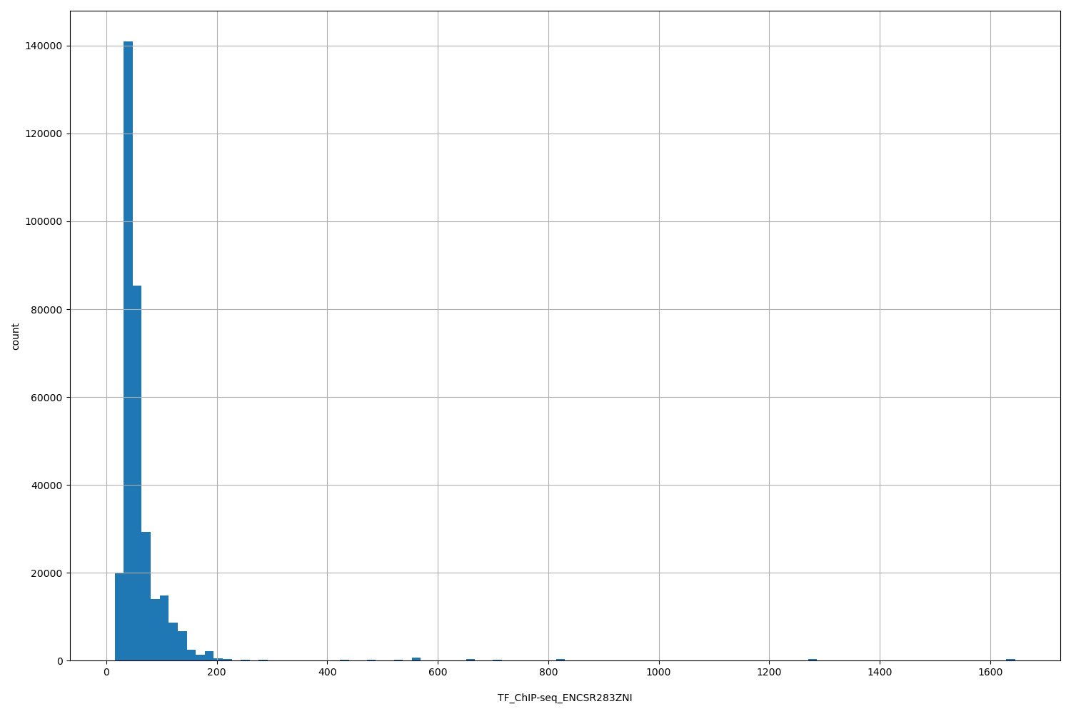 HISTOGRAM FOR TF_ChIP-seq_ENCSR283ZNI