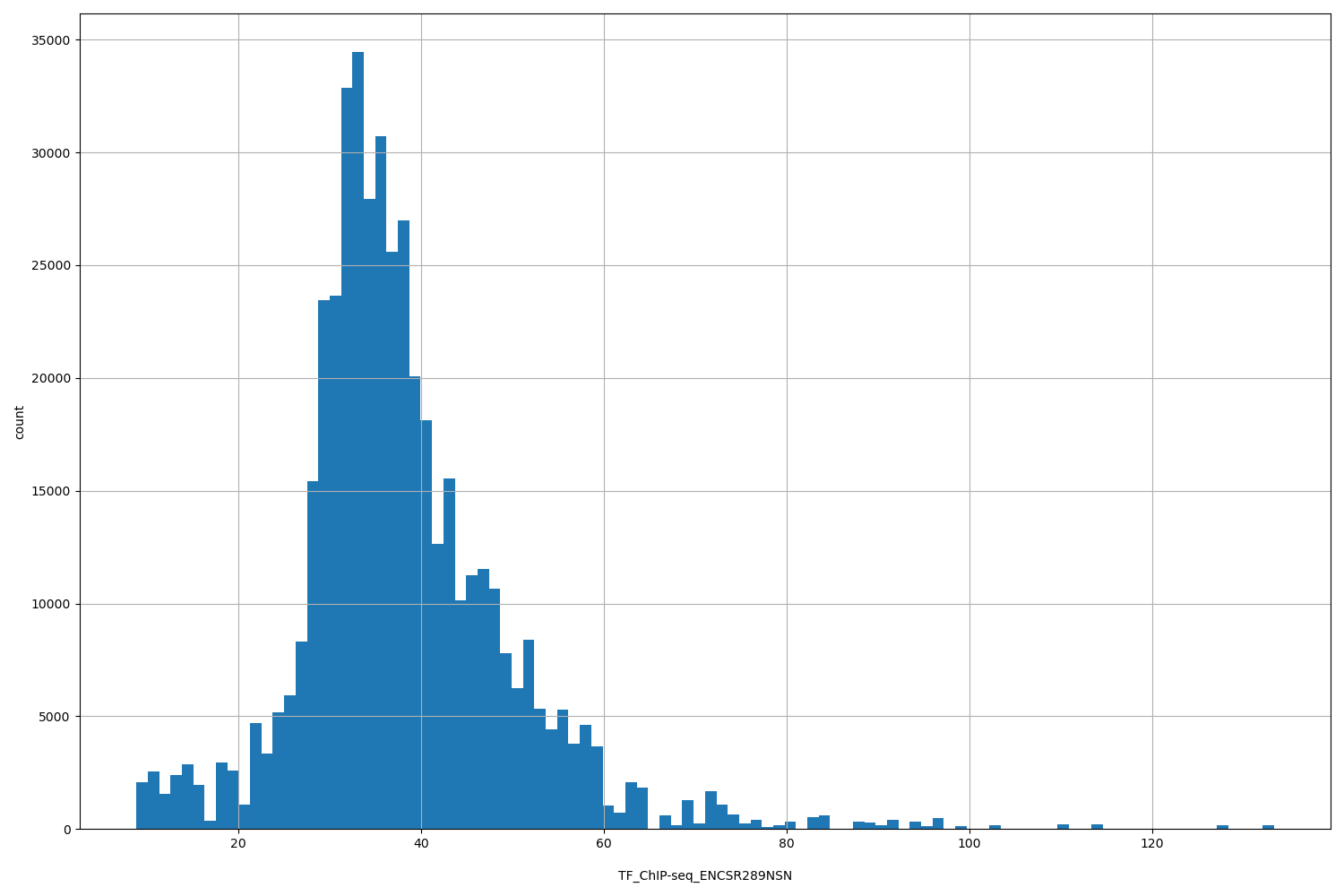 HISTOGRAM FOR TF_ChIP-seq_ENCSR289NSN