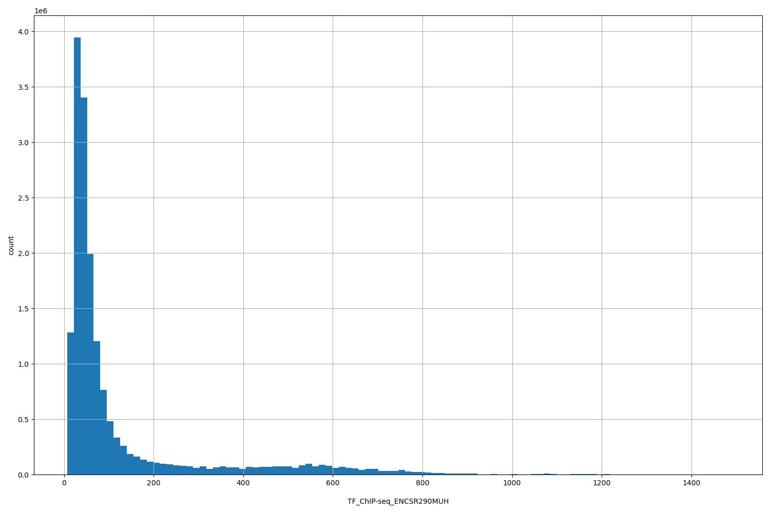 HISTOGRAM FOR TF_ChIP-seq_ENCSR290MUH