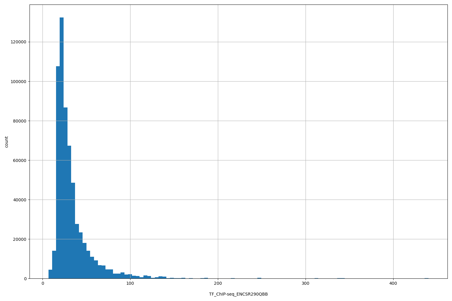 HISTOGRAM FOR TF_ChIP-seq_ENCSR290QBB
