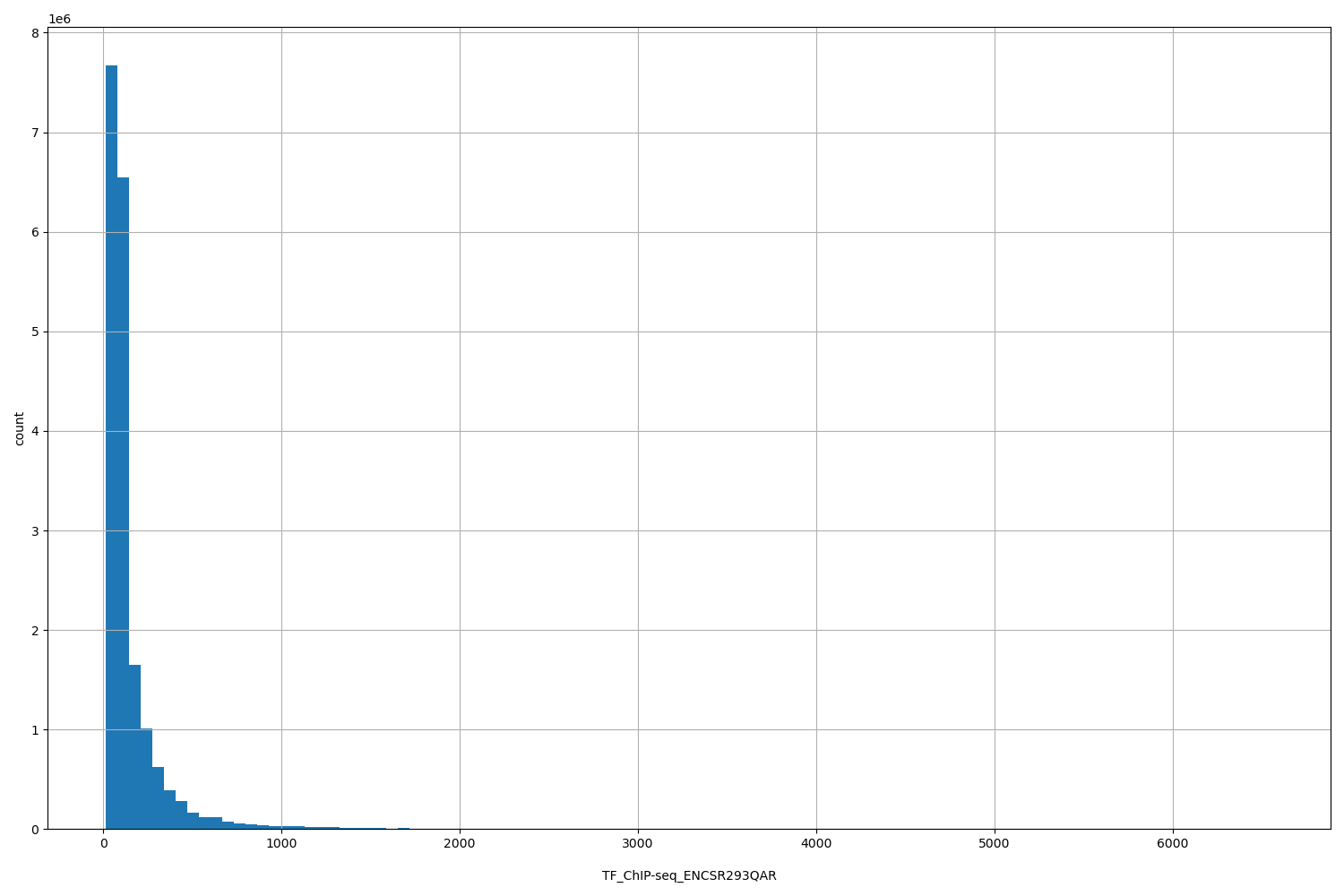 HISTOGRAM FOR TF_ChIP-seq_ENCSR293QAR