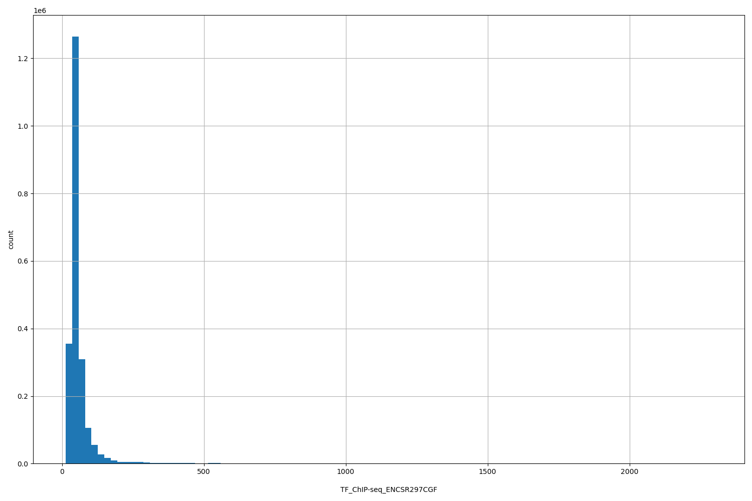 HISTOGRAM FOR TF_ChIP-seq_ENCSR297CGF