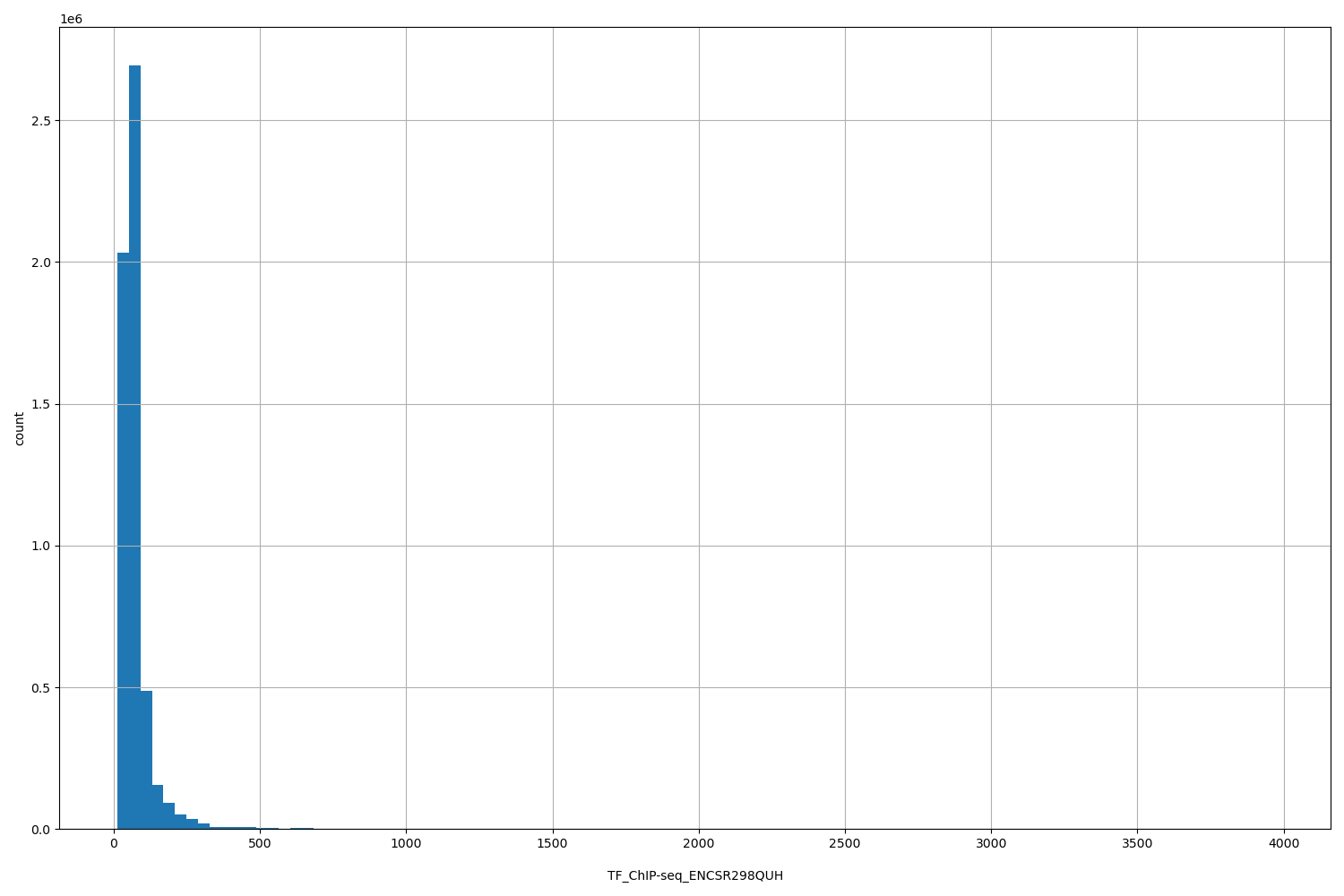 HISTOGRAM FOR TF_ChIP-seq_ENCSR298QUH