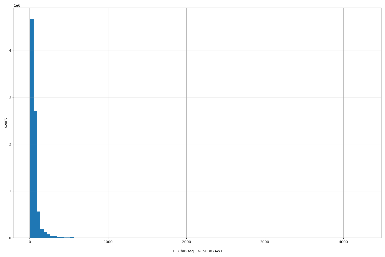 HISTOGRAM FOR TF_ChIP-seq_ENCSR302AWT