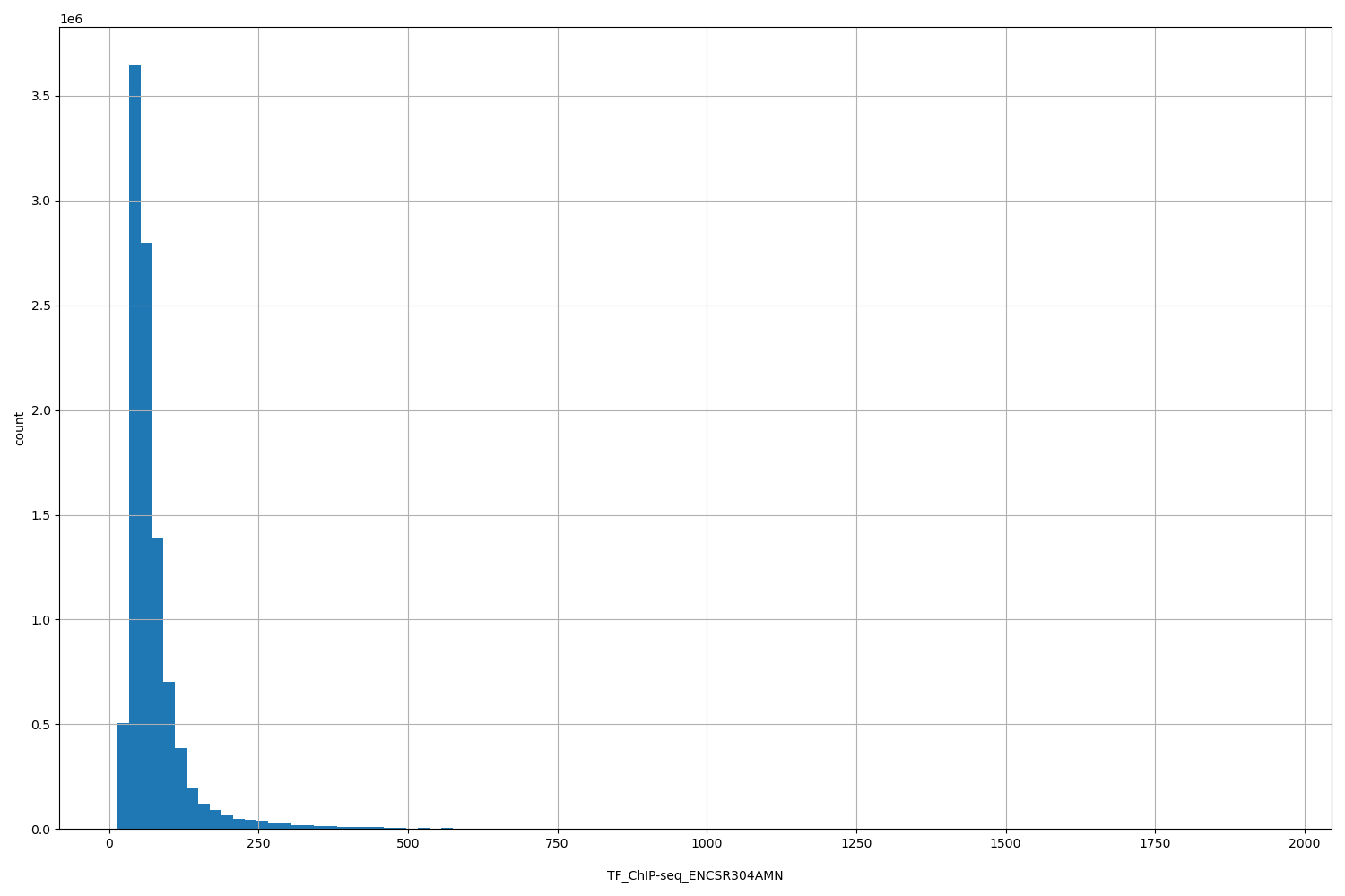 HISTOGRAM FOR TF_ChIP-seq_ENCSR304AMN