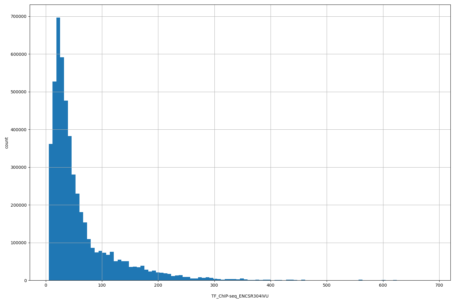 HISTOGRAM FOR TF_ChIP-seq_ENCSR304IVU