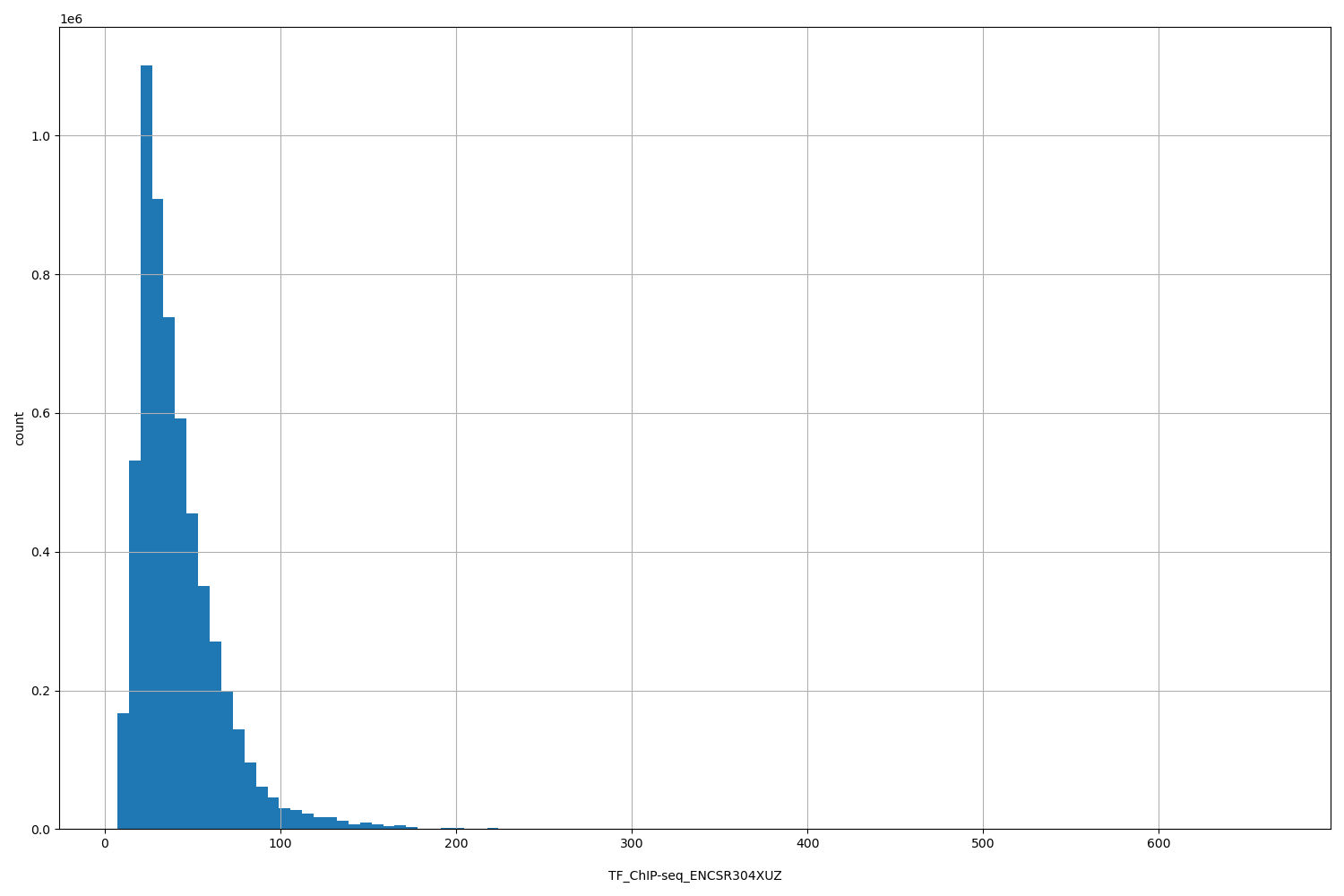 HISTOGRAM FOR TF_ChIP-seq_ENCSR304XUZ