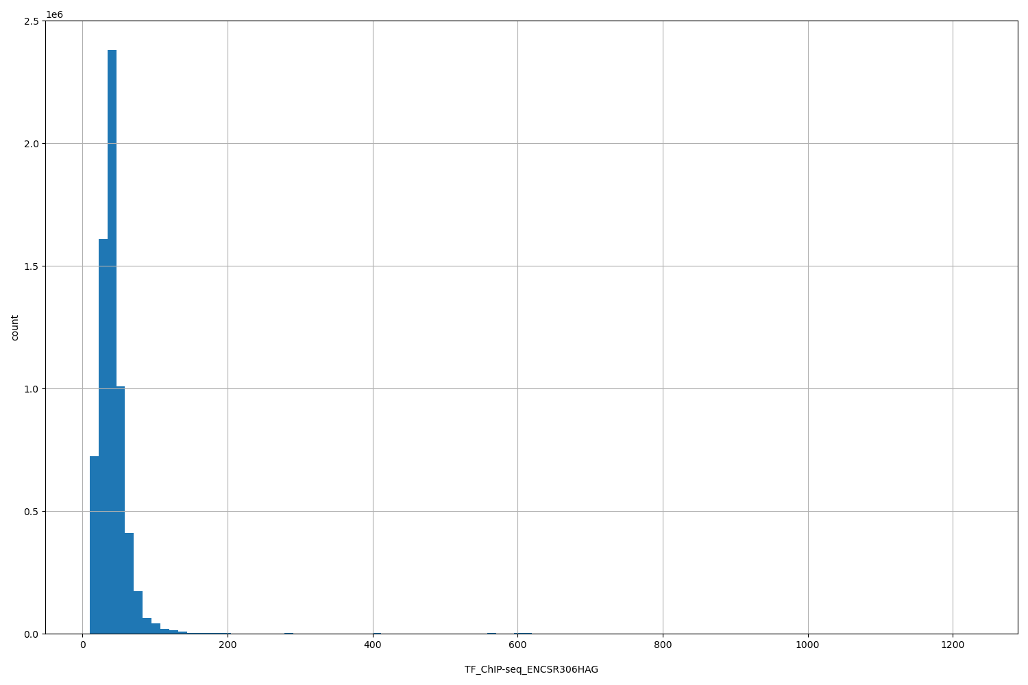 HISTOGRAM FOR TF_ChIP-seq_ENCSR306HAG