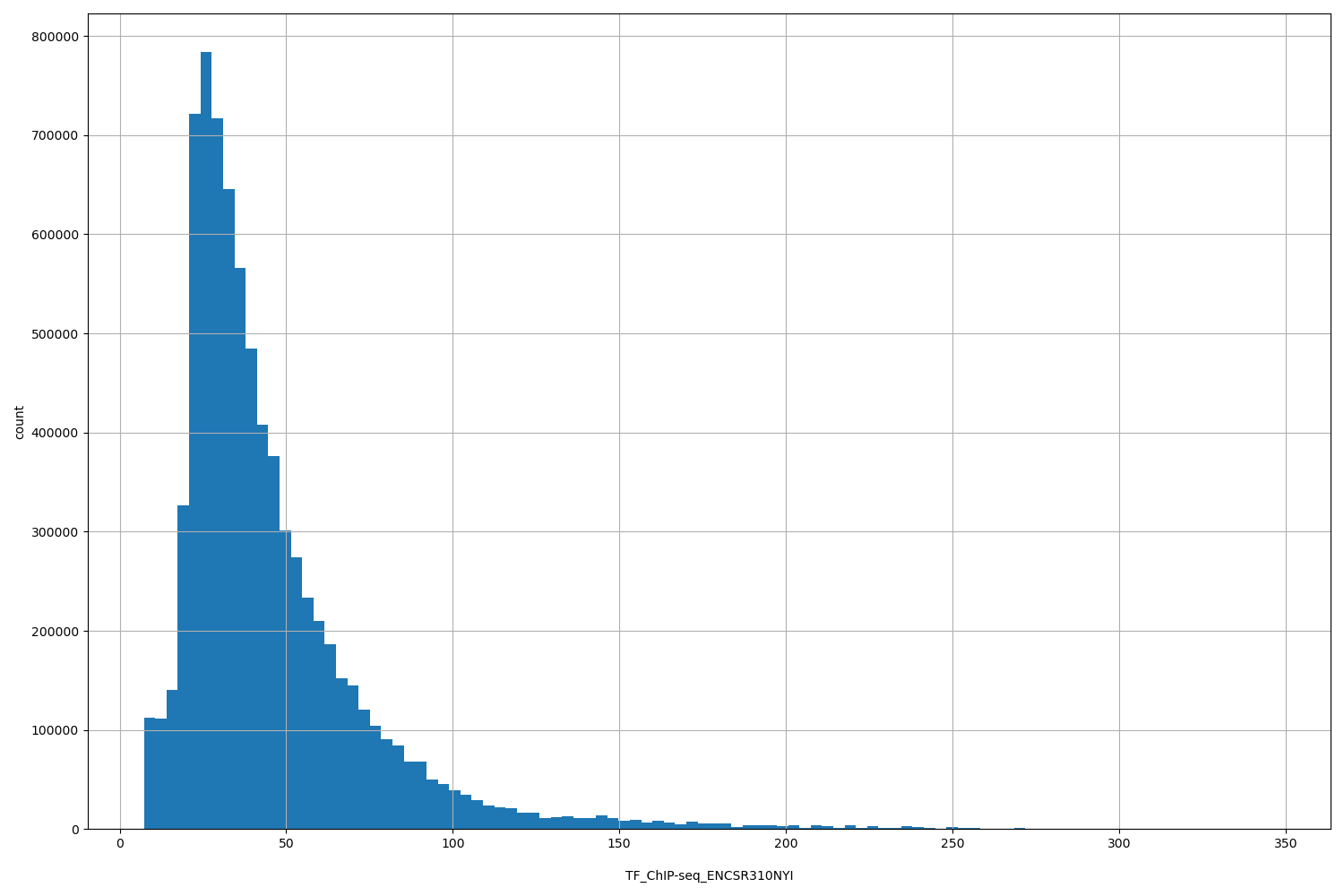 HISTOGRAM FOR TF_ChIP-seq_ENCSR310NYI
