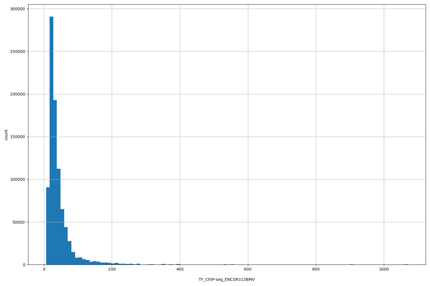 HISTOGRAM FOR TF_ChIP-seq_ENCSR313BMV