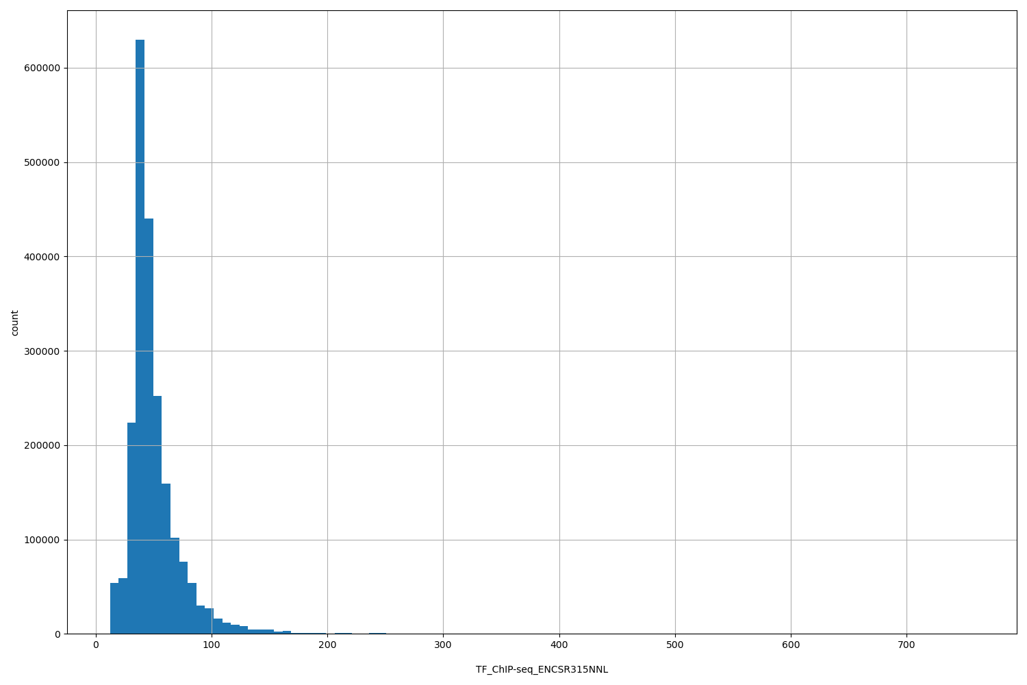 HISTOGRAM FOR TF_ChIP-seq_ENCSR315NNL
