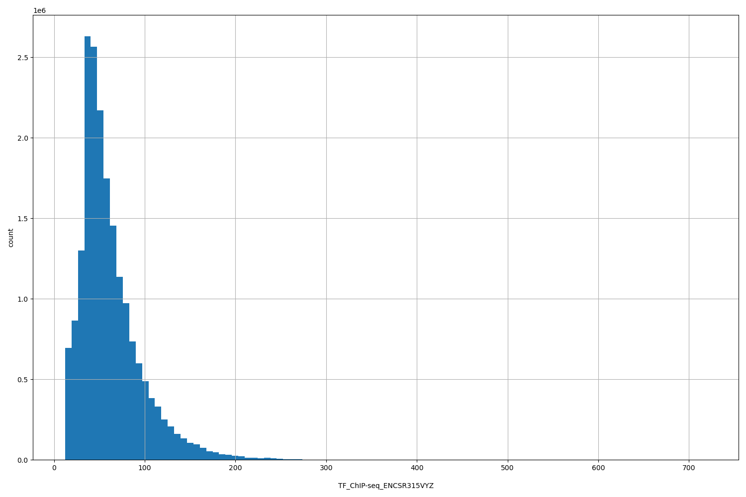 HISTOGRAM FOR TF_ChIP-seq_ENCSR315VYZ