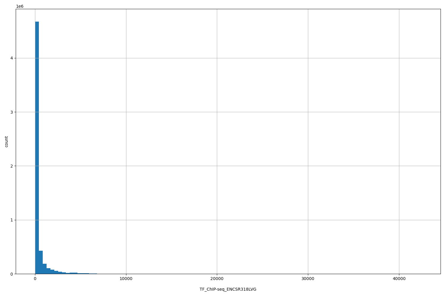 HISTOGRAM FOR TF_ChIP-seq_ENCSR318LVG