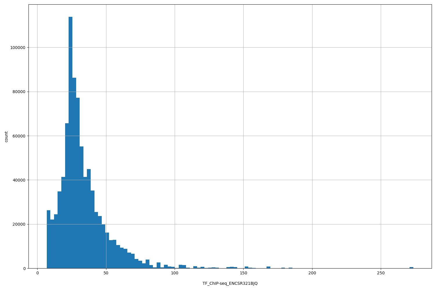 HISTOGRAM FOR TF_ChIP-seq_ENCSR321BJQ