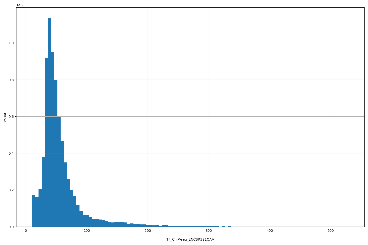 HISTOGRAM FOR TF_ChIP-seq_ENCSR321OAA