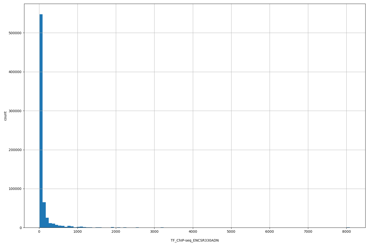 HISTOGRAM FOR TF_ChIP-seq_ENCSR330ADN