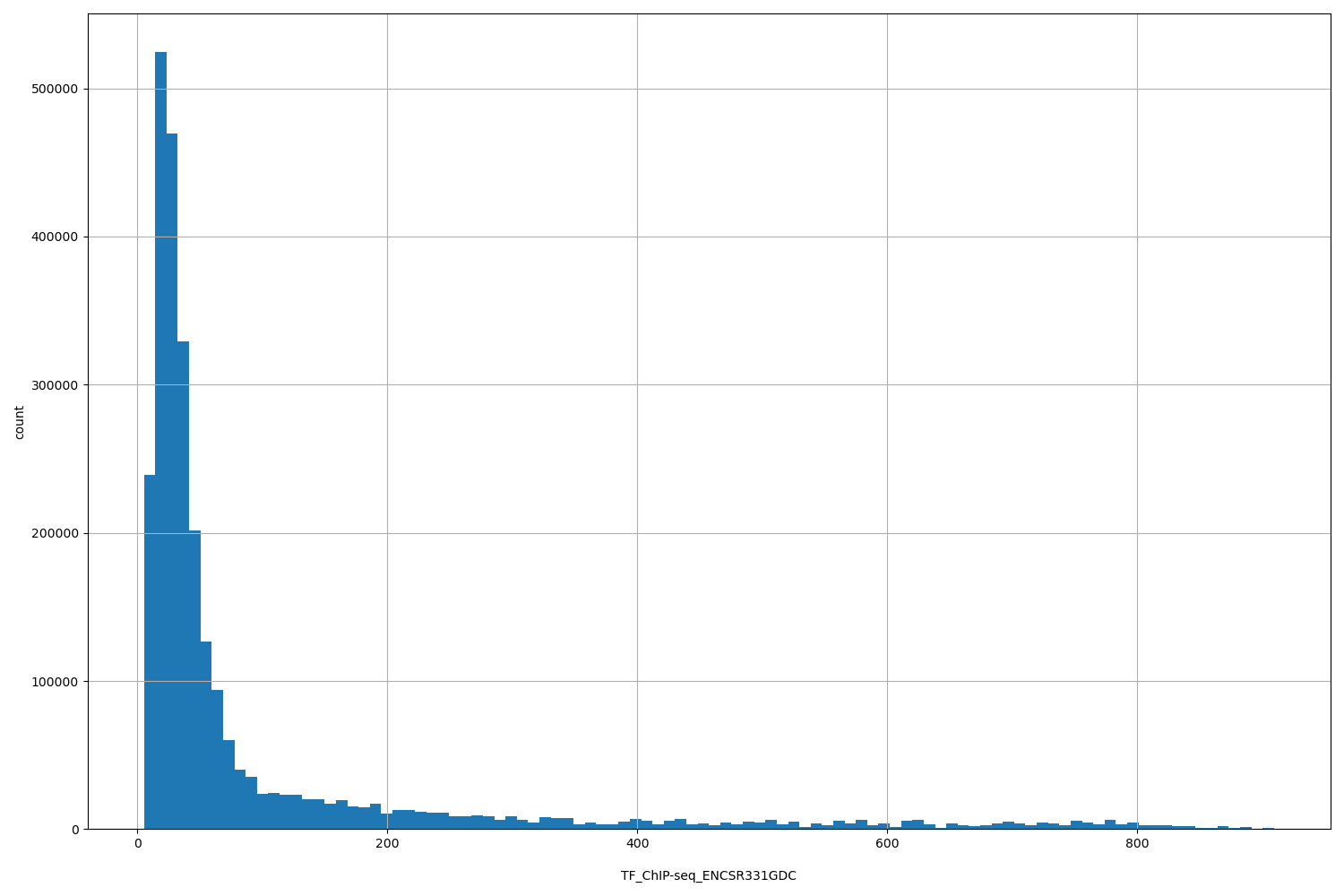 HISTOGRAM FOR TF_ChIP-seq_ENCSR331GDC