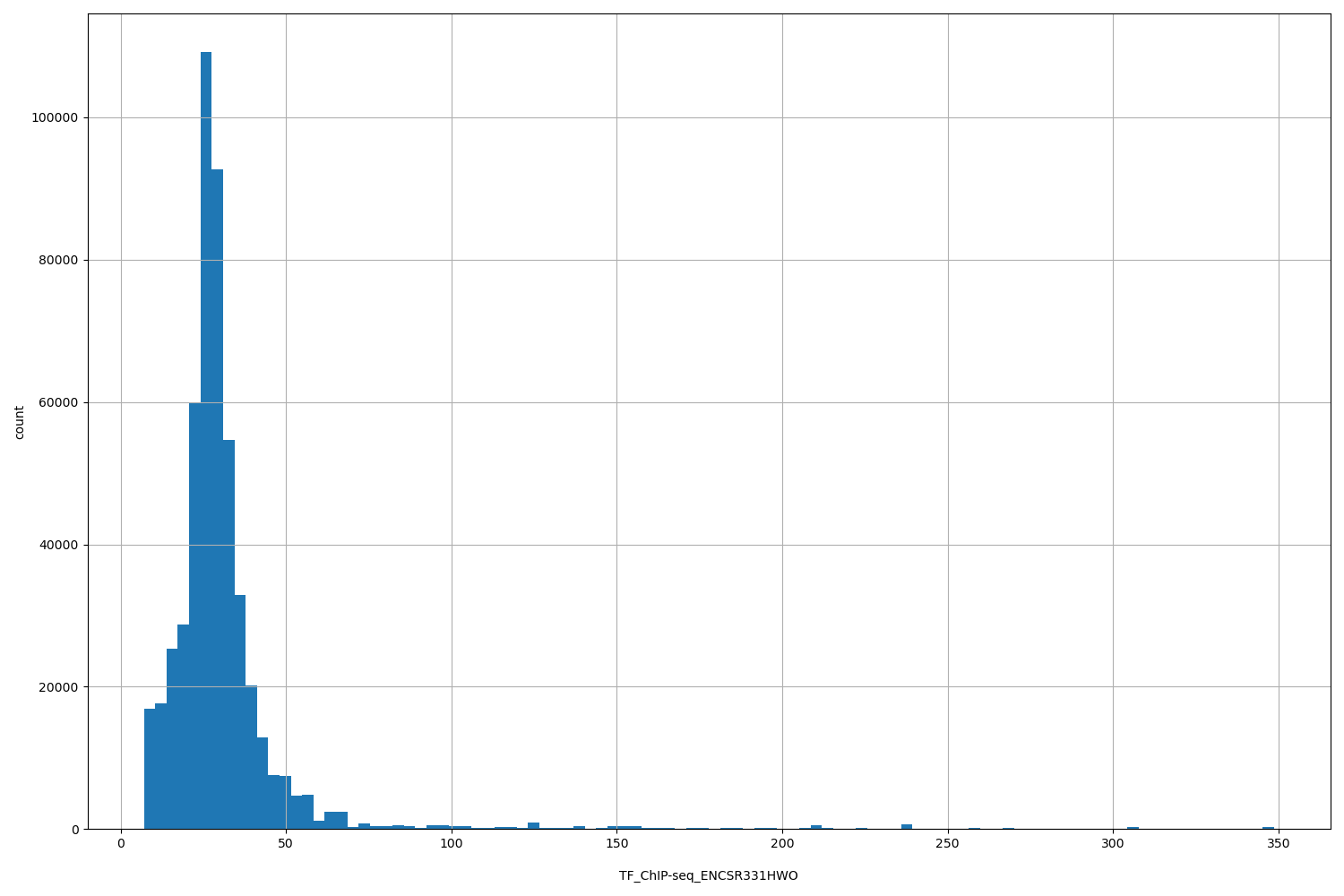 HISTOGRAM FOR TF_ChIP-seq_ENCSR331HWO