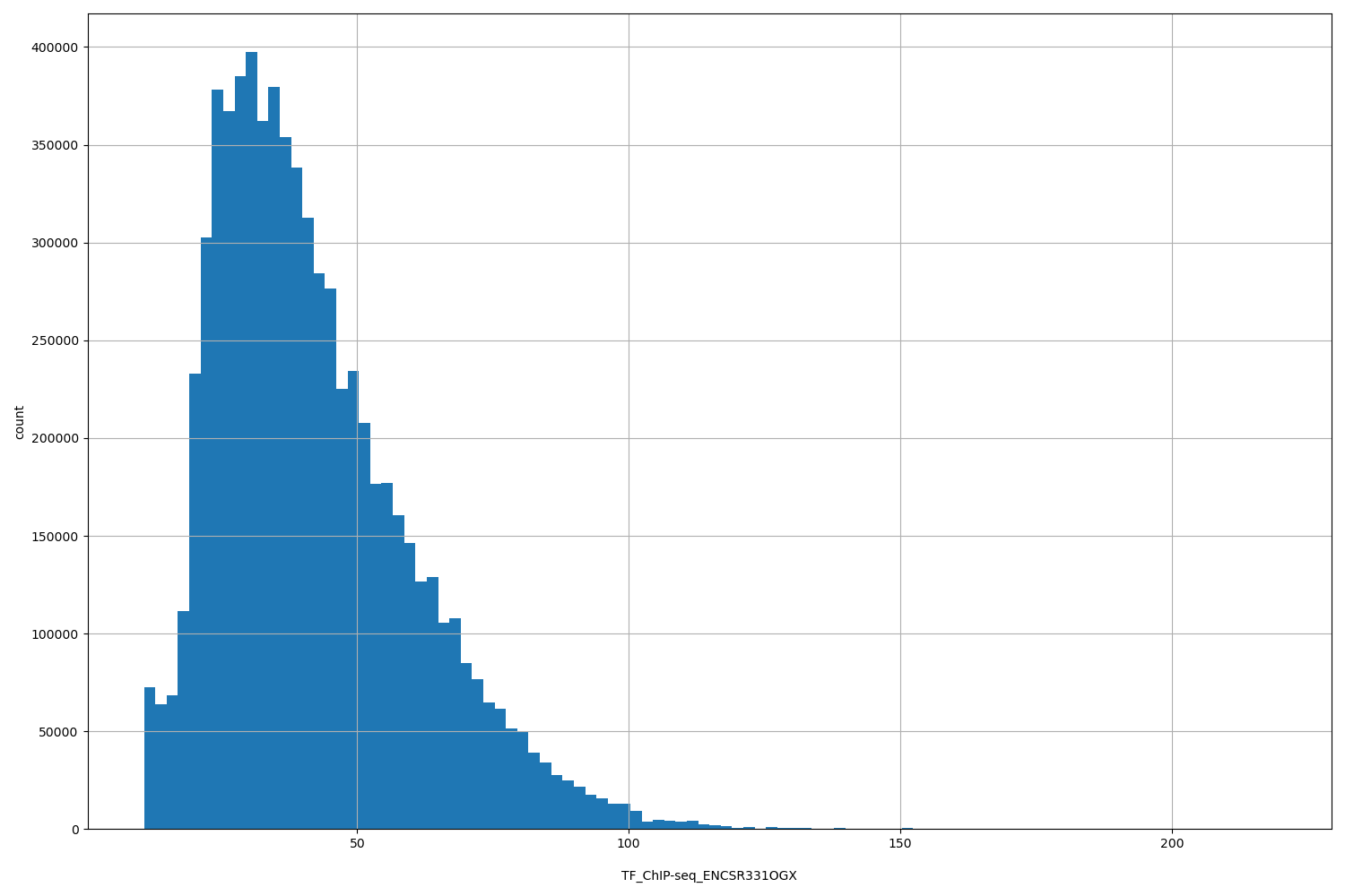 HISTOGRAM FOR TF_ChIP-seq_ENCSR331OGX