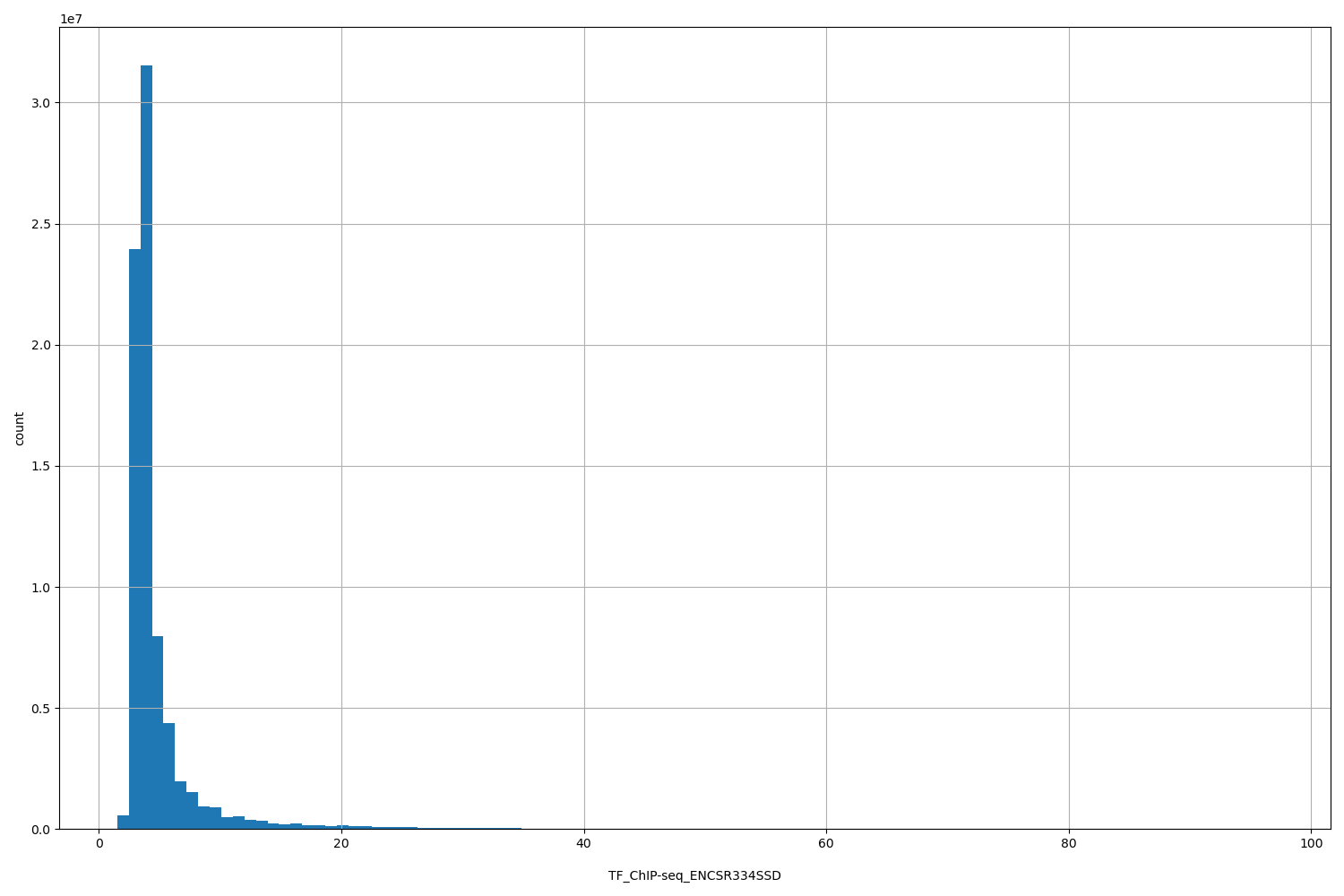 HISTOGRAM FOR TF_ChIP-seq_ENCSR334SSD