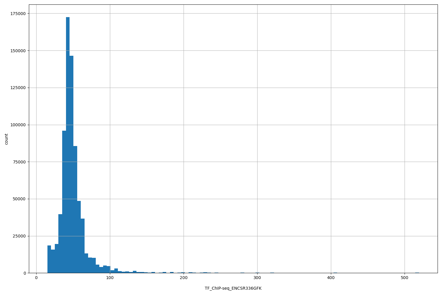 HISTOGRAM FOR TF_ChIP-seq_ENCSR336GFK