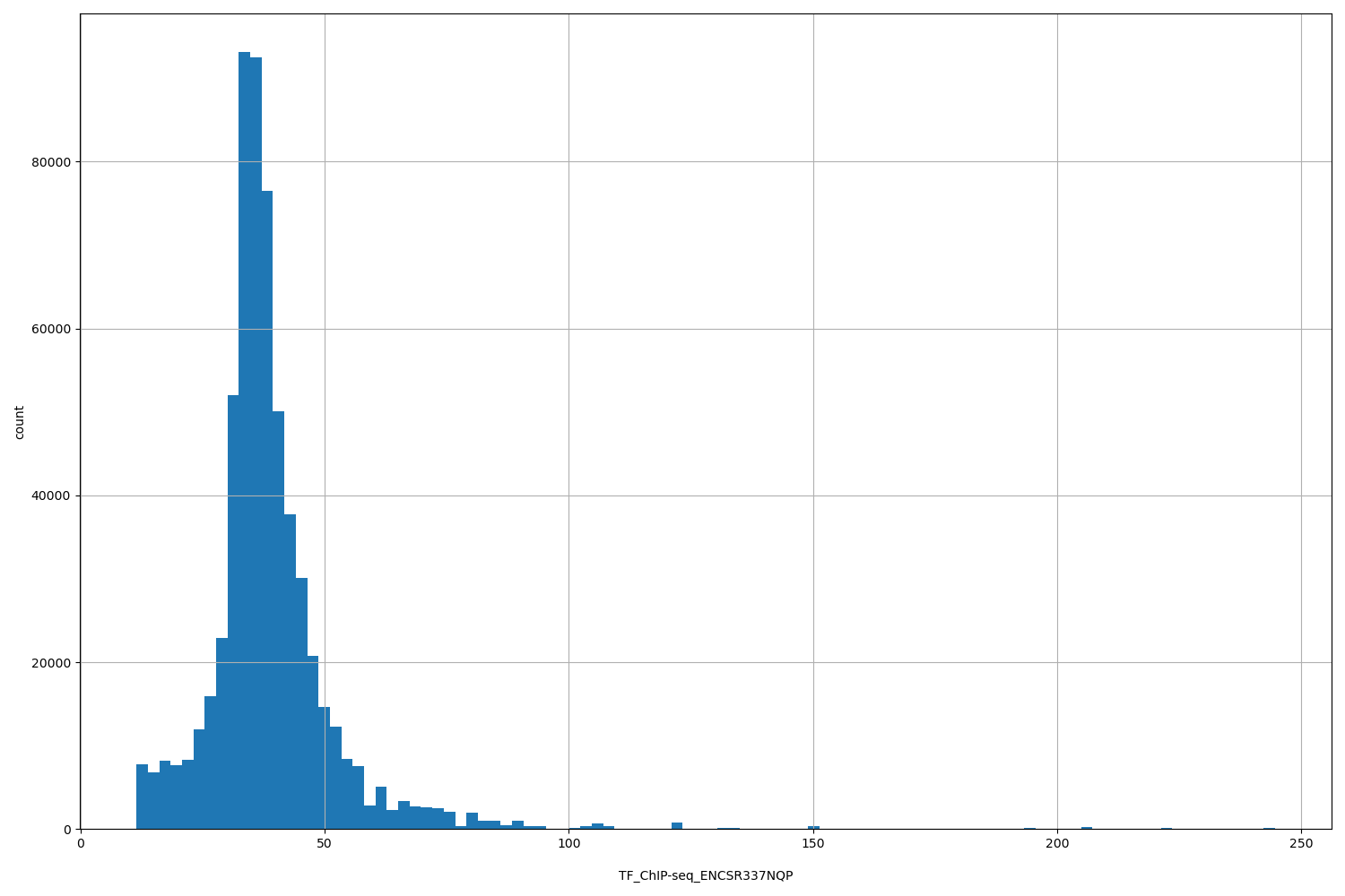 HISTOGRAM FOR TF_ChIP-seq_ENCSR337NQP