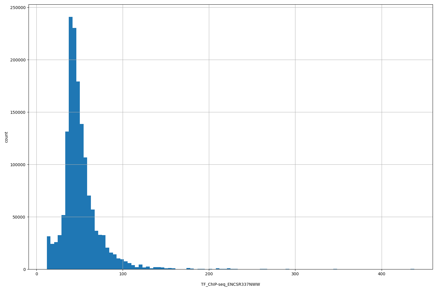 HISTOGRAM FOR TF_ChIP-seq_ENCSR337NWW