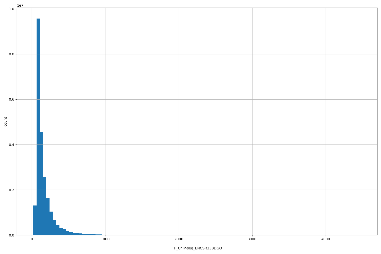 HISTOGRAM FOR TF_ChIP-seq_ENCSR338DGO