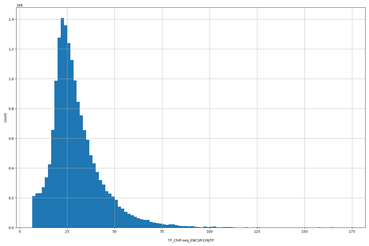 HISTOGRAM FOR TF_ChIP-seq_ENCSR339JTP